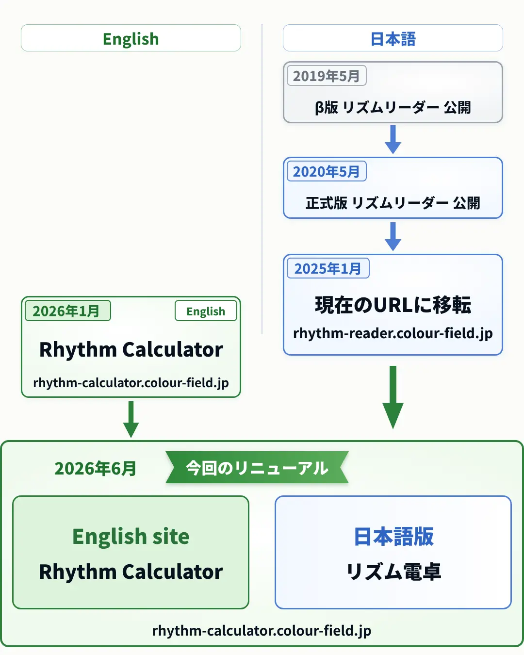 リズム電卓のURL変更イメージ リズム電卓のURL変更イメージ